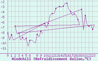 Courbe du refroidissement olien pour Frankfort (All)