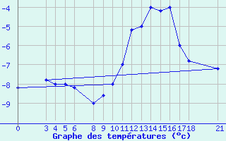 Courbe de tempratures pour Passo Rolle