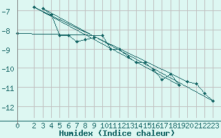 Courbe de l'humidex pour Brunnenkogel/Oetztaler Alpen