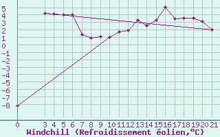 Courbe du refroidissement olien pour Niksic