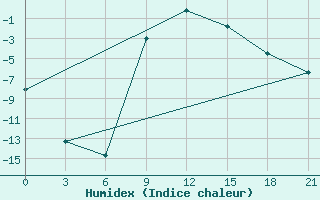 Courbe de l'humidex pour Padun