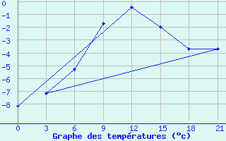 Courbe de tempratures pour Pudoz