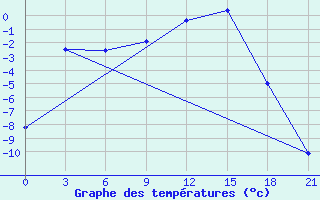 Courbe de tempratures pour Livny