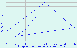 Courbe de tempratures pour Izium