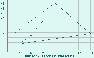 Courbe de l'humidex pour Izium