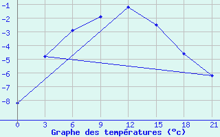 Courbe de tempratures pour Nadym