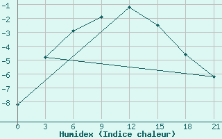 Courbe de l'humidex pour Nadym