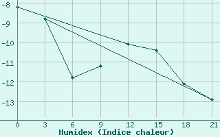 Courbe de l'humidex pour Klin