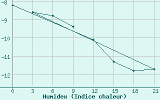 Courbe de l'humidex pour Samary