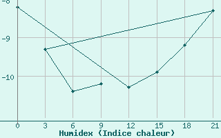 Courbe de l'humidex pour Kirsanov