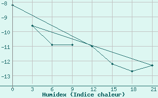 Courbe de l'humidex pour Pacelma