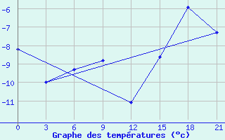 Courbe de tempratures pour Pjalica