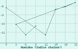 Courbe de l'humidex pour Nizhnesortymsk