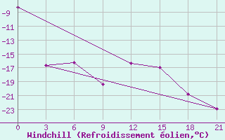 Courbe du refroidissement olien pour Apatitovaya