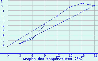 Courbe de tempratures pour Novodevic