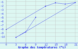 Courbe de tempratures pour Lodejnoe Pole