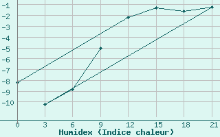 Courbe de l'humidex pour Lodejnoe Pole