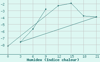 Courbe de l'humidex pour Sura