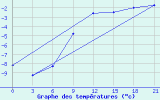 Courbe de tempratures pour Urjupinsk