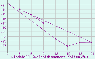 Courbe du refroidissement olien pour Vorkuta