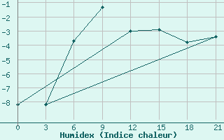 Courbe de l'humidex pour Kolezma