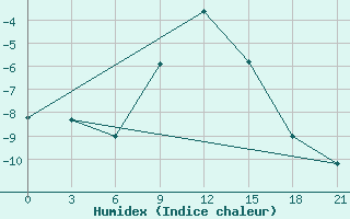 Courbe de l'humidex pour Sumy