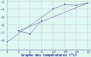 Courbe de tempratures pour Vologda