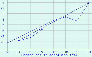 Courbe de tempratures pour Kovda