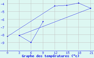 Courbe de tempratures pour Orsa