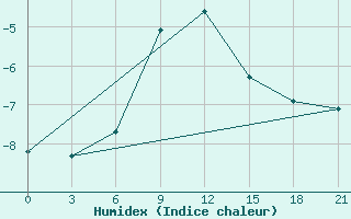 Courbe de l'humidex pour Askino