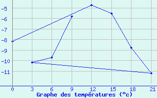 Courbe de tempratures pour Nikel