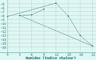 Courbe de l'humidex pour Pudoz