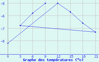 Courbe de tempratures pour Pochinok