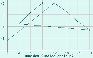 Courbe de l'humidex pour Pochinok