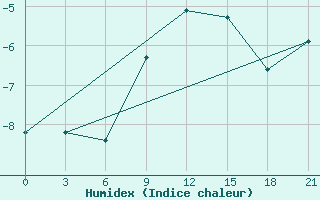 Courbe de l'humidex pour Gorki