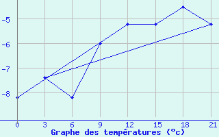 Courbe de tempratures pour Ust