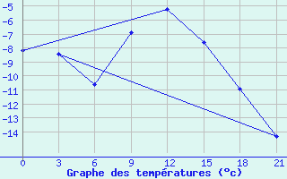 Courbe de tempratures pour Gagarin