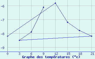 Courbe de tempratures pour Zestafoni