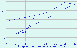 Courbe de tempratures pour Dno