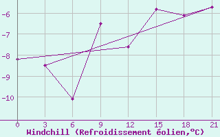 Courbe du refroidissement olien pour Kargopol