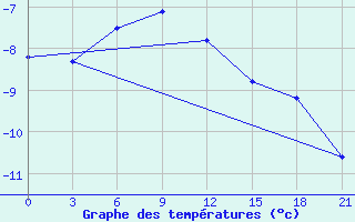 Courbe de tempratures pour Teriberka