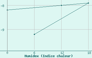 Courbe de l'humidex pour Valaam Island