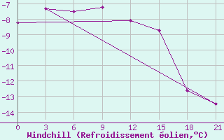 Courbe du refroidissement olien pour Birsk