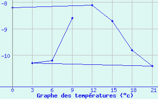 Courbe de tempratures pour Nikel