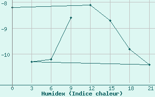 Courbe de l'humidex pour Nikel