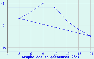 Courbe de tempratures pour Gajny