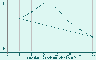 Courbe de l'humidex pour Gajny