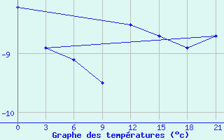 Courbe de tempratures pour Vetluga