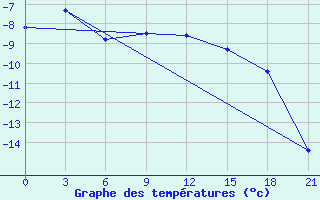 Courbe de tempratures pour Bolshelug