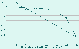 Courbe de l'humidex pour Bolshelug